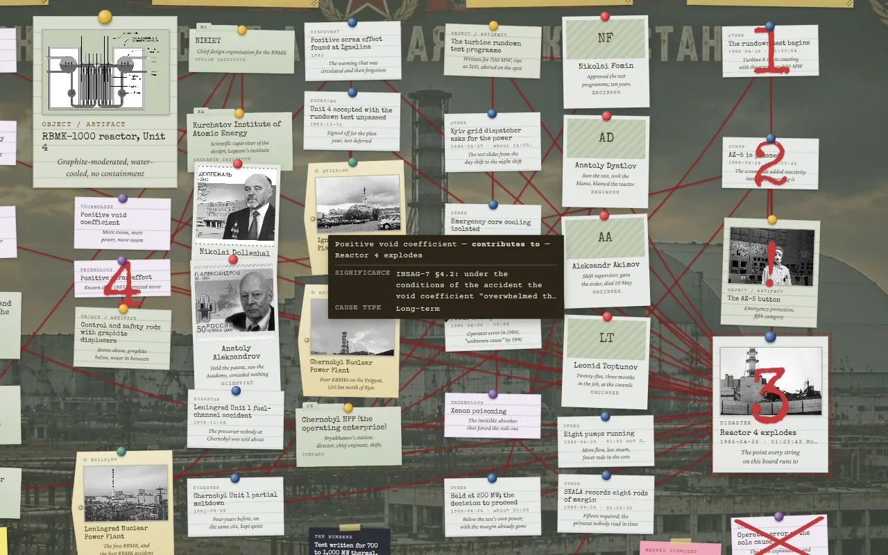 A close view of the board with a dark tooltip over a red string reading: Positive void coefficient contributes to Reactor 4 explodes, a significance note quoting INSAG-7, and a cause type of Long-term.
